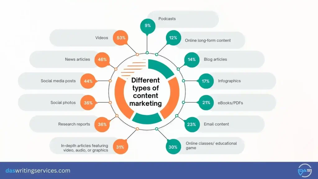 different types of content marketing