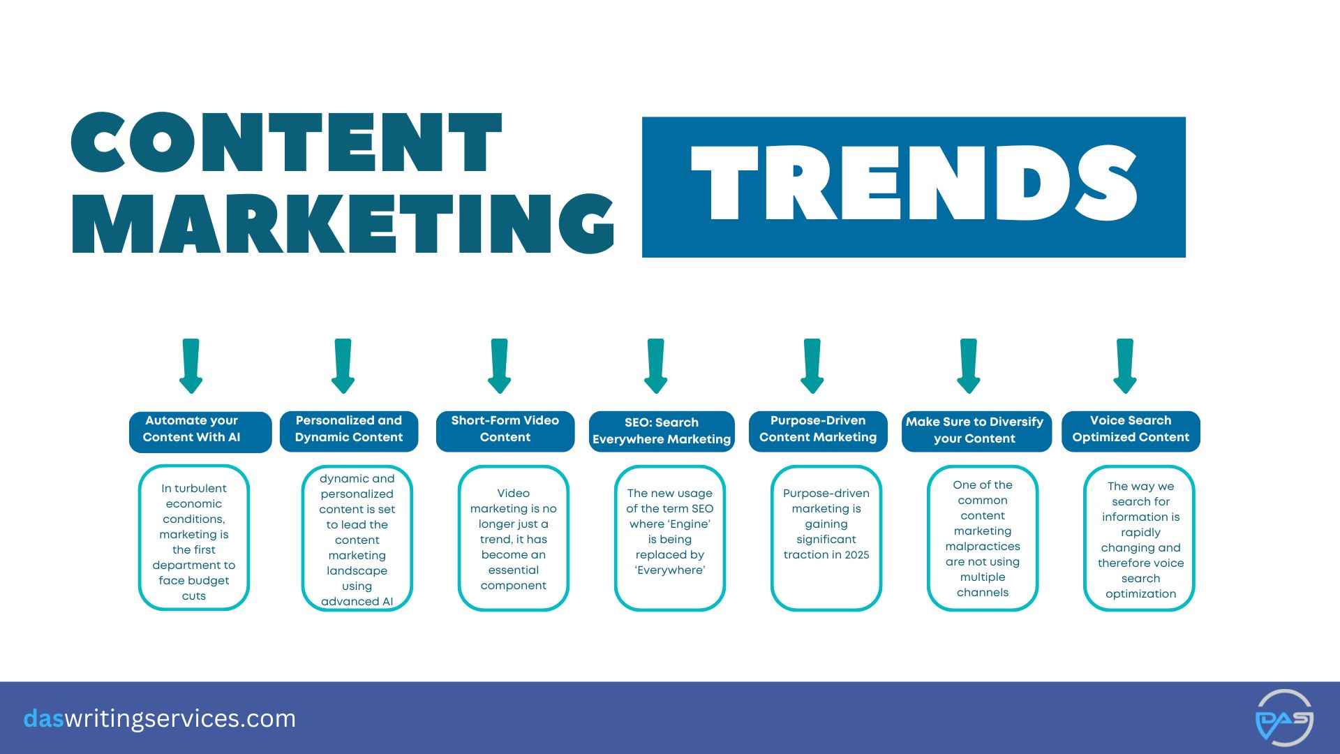 Top 7 Content Marketing Trends to Watch in 2025