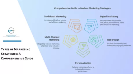 13 Popular Types of Marketing Strategies Explained with Examples