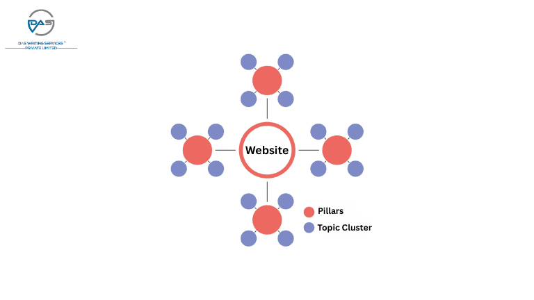 topic cluster diagram