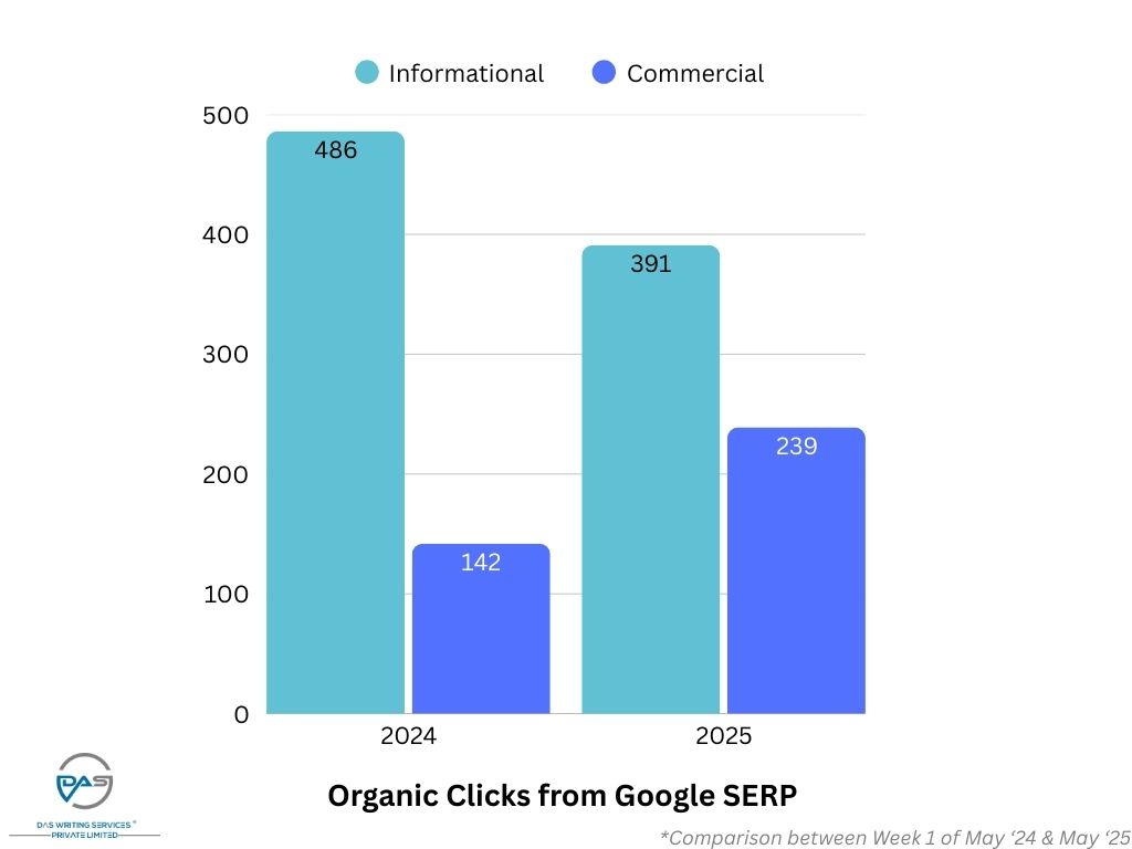 Informational keyword CTR vs commercial Keyword CTR