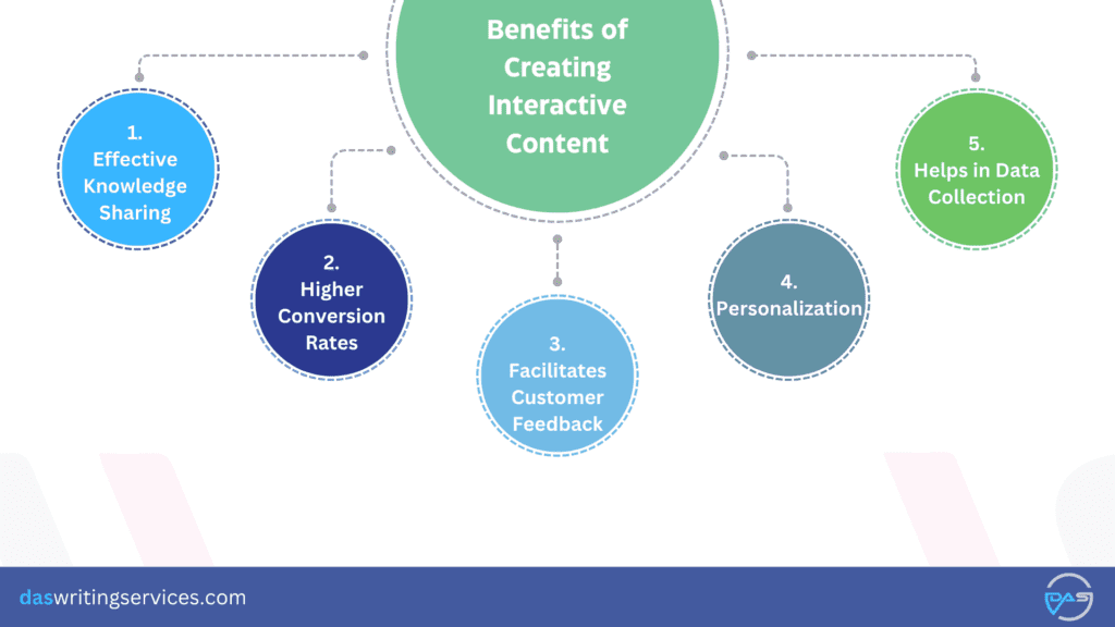 benefits of interactive content