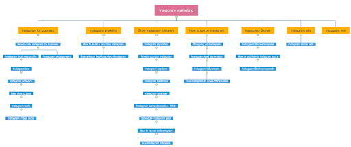 topic clusters