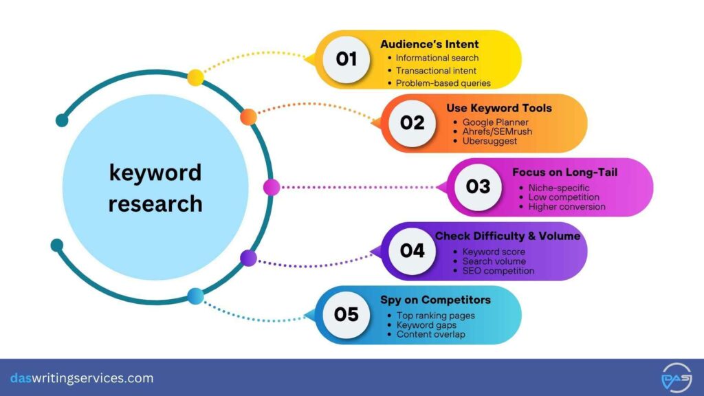 keyword research