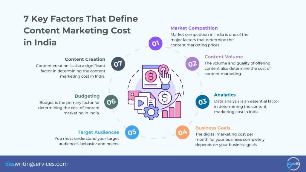 7 Factors of Content Marketing Cost