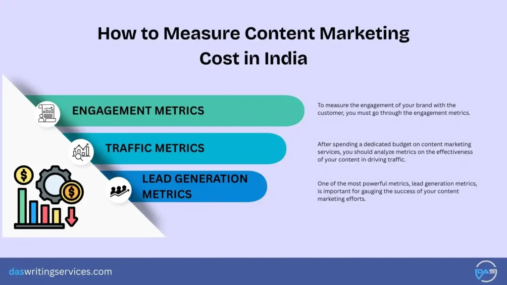 ROI of Content Marketing Cost