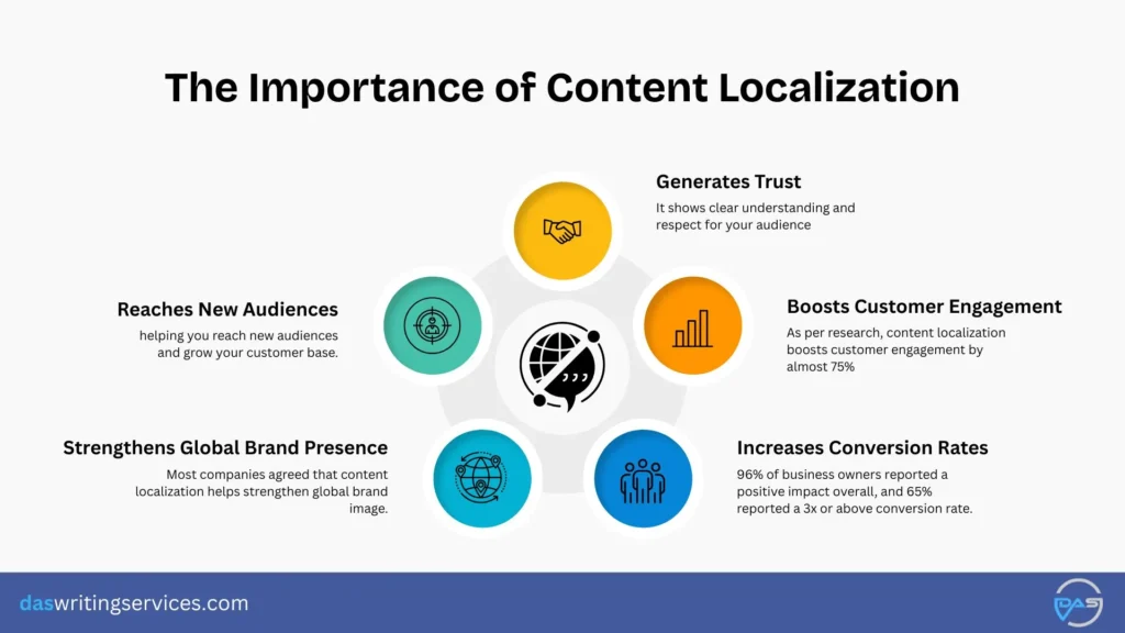 Content Localization