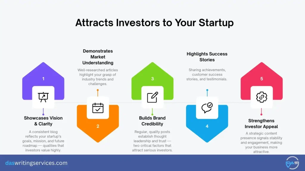 Attracts Investers to your startup