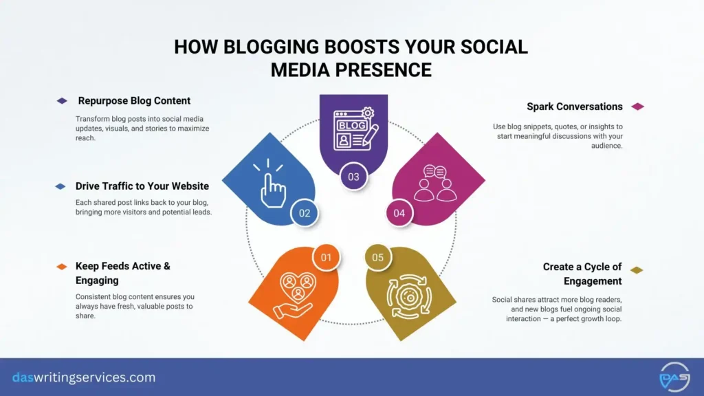 How blogging boost your social media