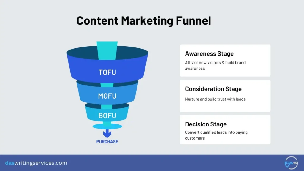 content marketing funnel