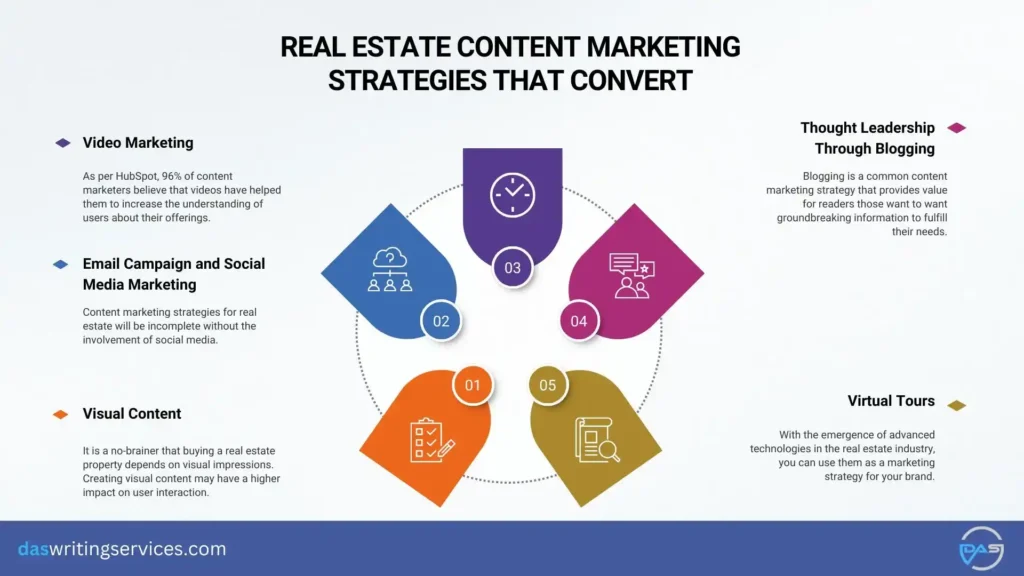 real estate content marketing strategies