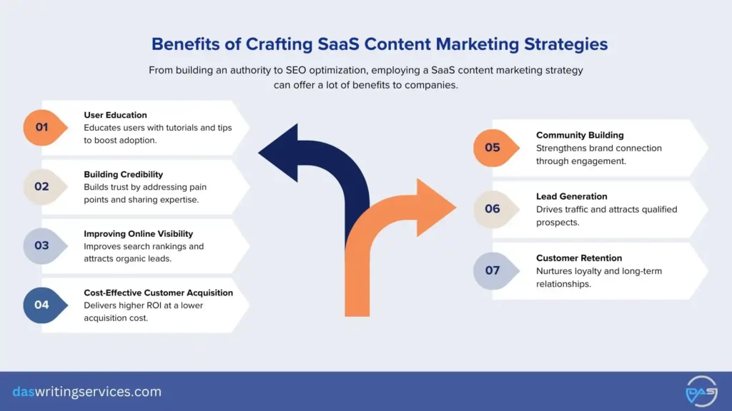 SaaS Content Marketing Strategies