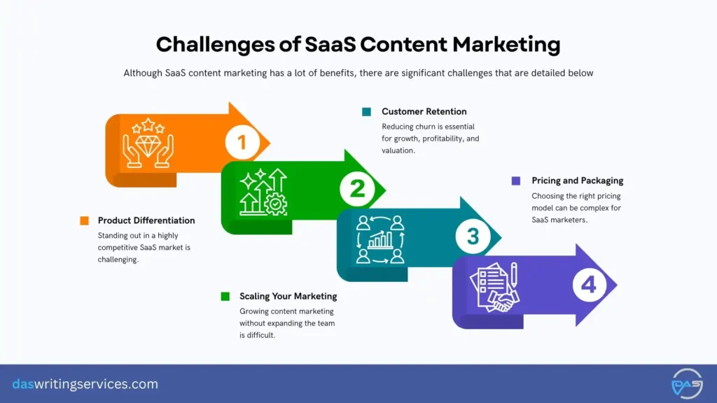 SaaS Content Marketing Challenges