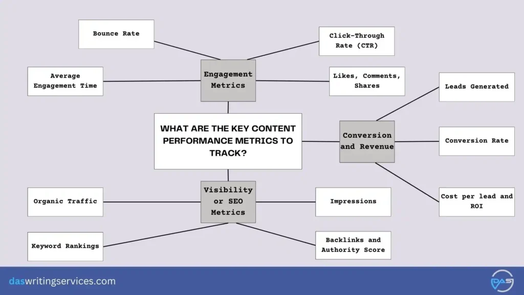 content performance metrics