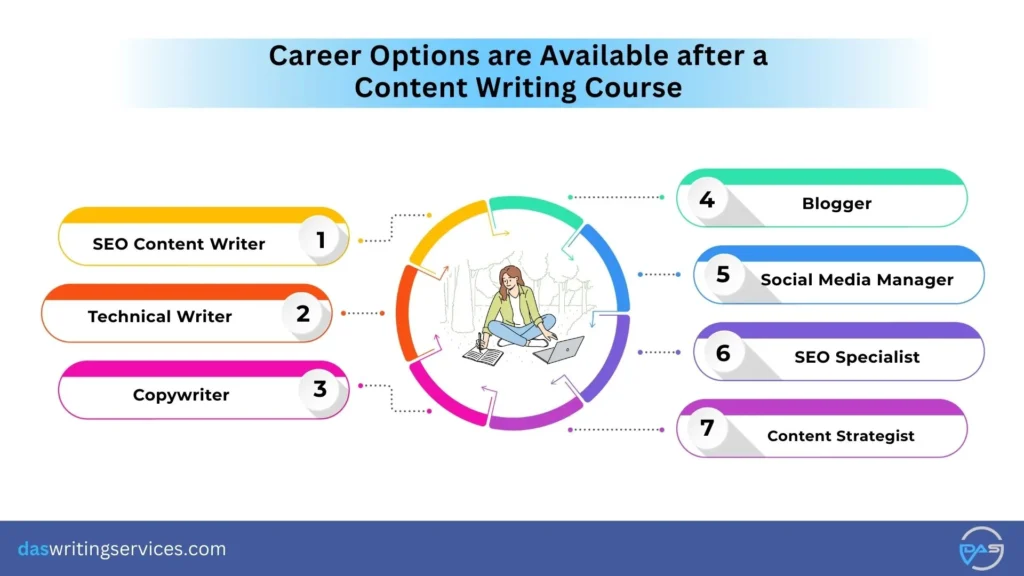 Career Options in Content Writing Course