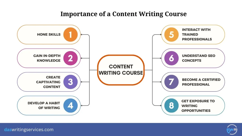 Content Writing Course