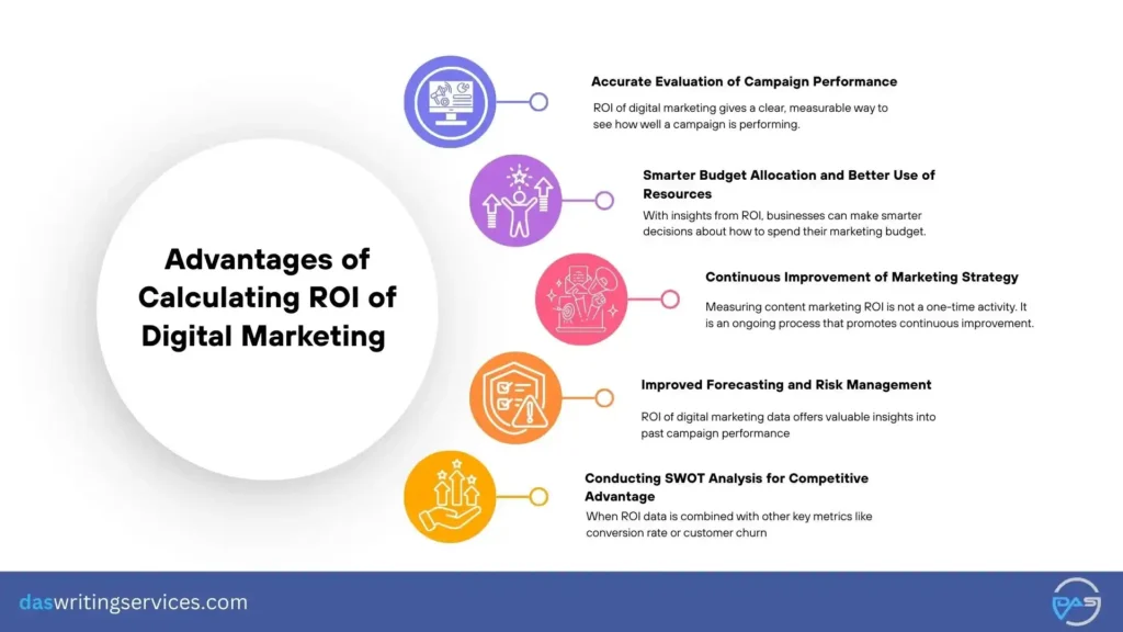 Calculating Digital Marketing ROI