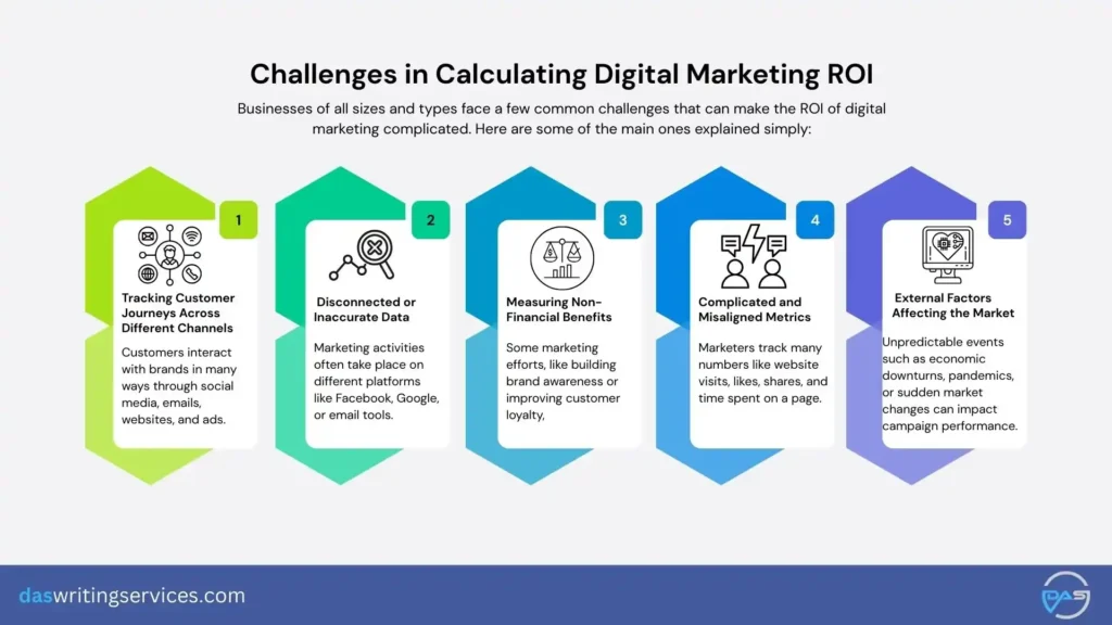 Digital Marketing ROI Challenges