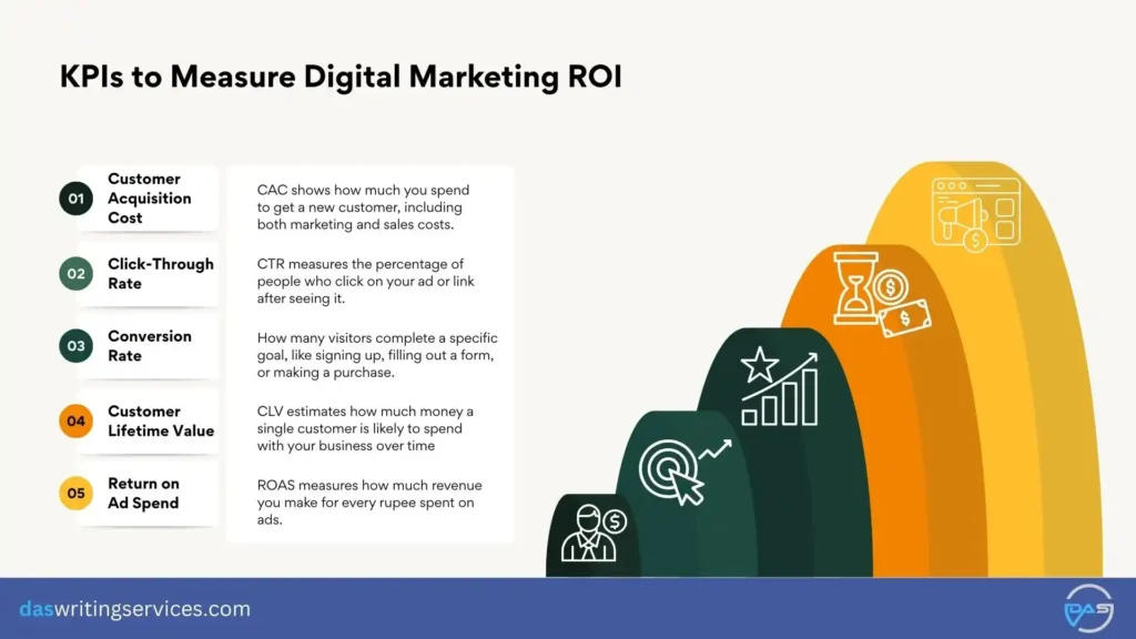 KPIs of Digital Marketing ROI