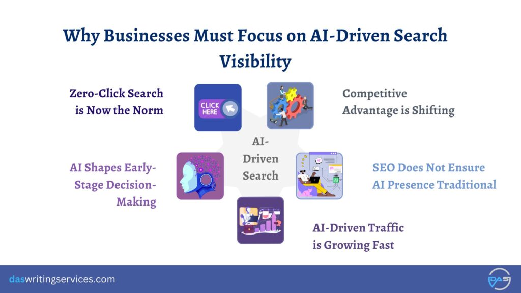 Why Does AI Visibility Matter in 2026