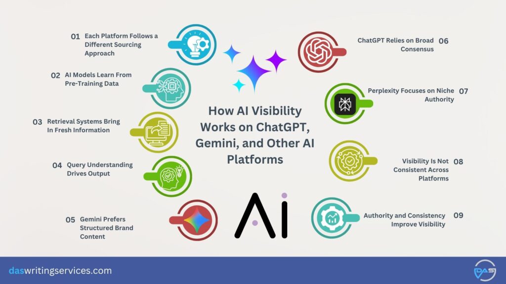 How Does AI Visibility Work