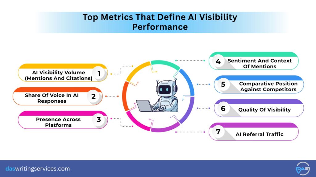 Metrics to Measure AI Visibility