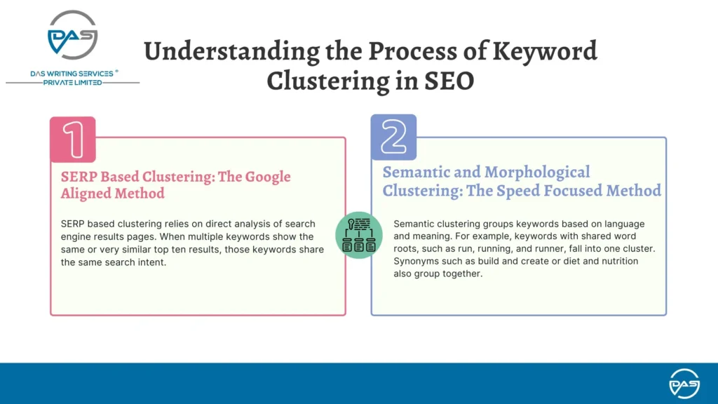 How Keyword Clustering Works