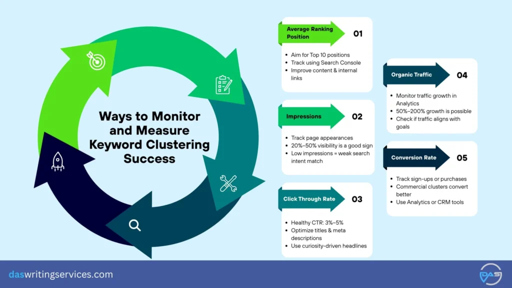 Measure and Track Your Keyword Clustering Performance