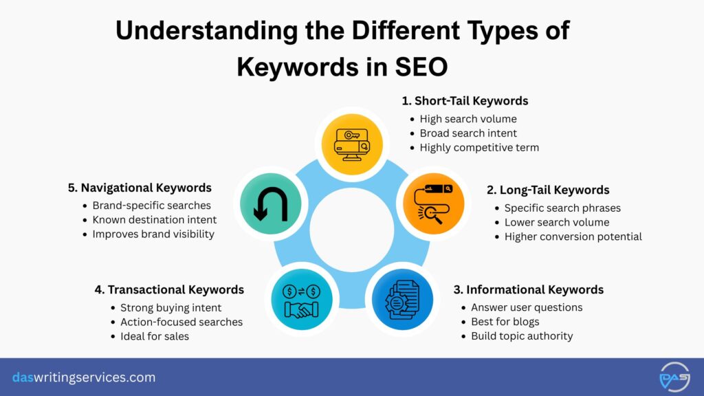 Different Types of Keywords