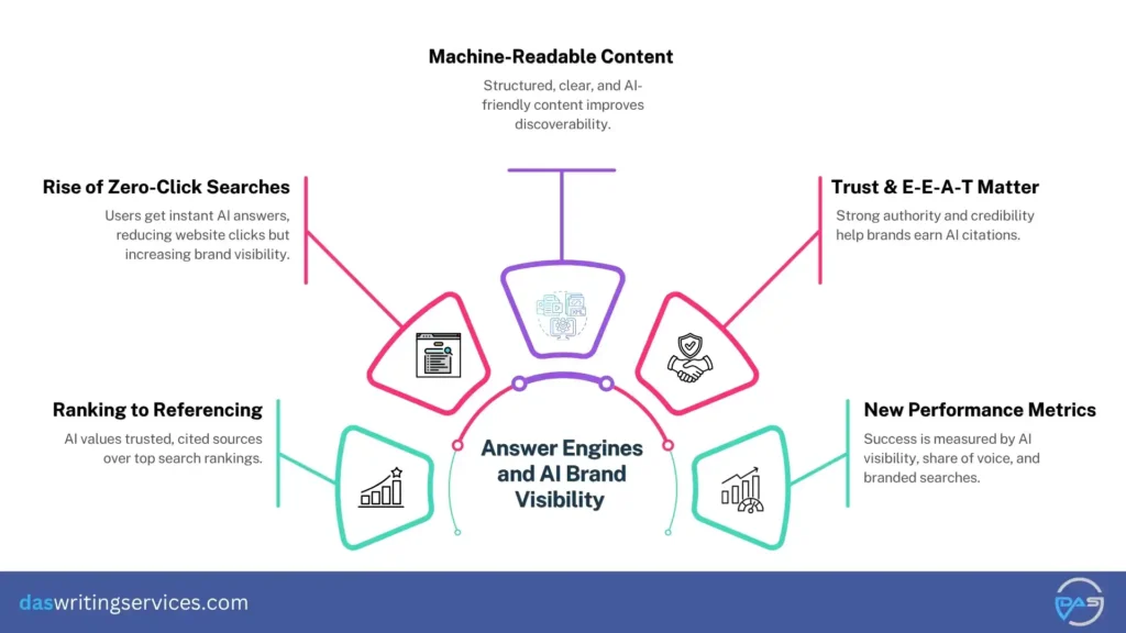 AI and answer engines