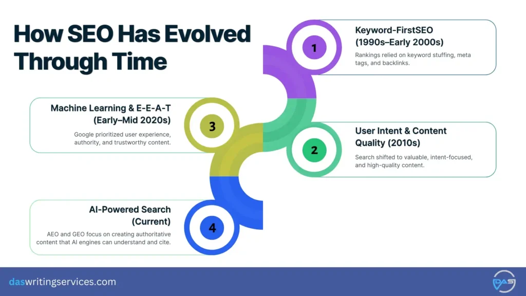 How Has SEO Evolved