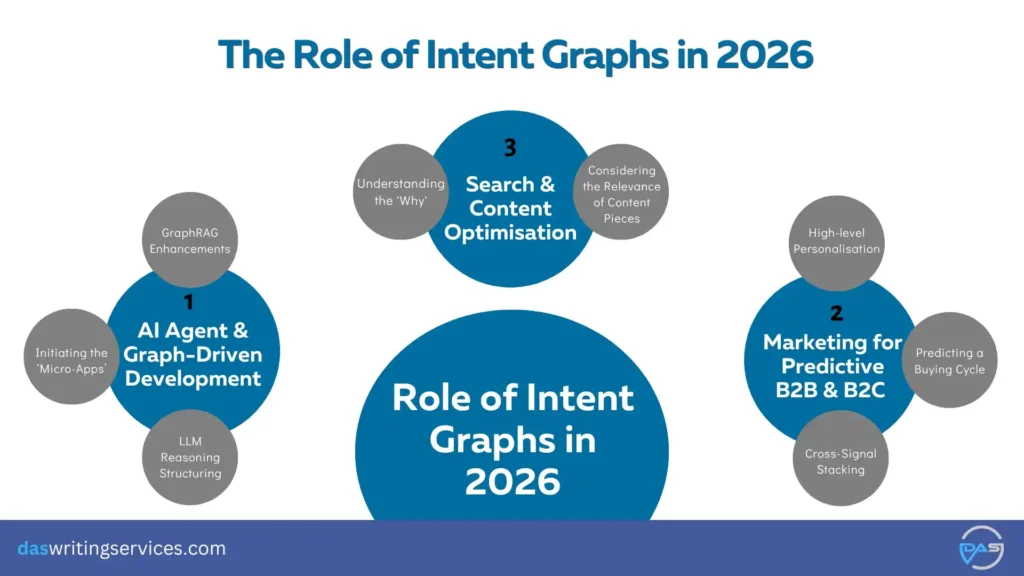 Role of Intent Graphs