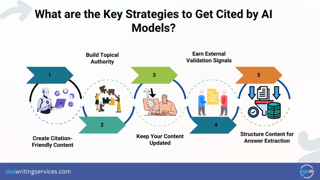 Strategies to Get Cited by AI Models