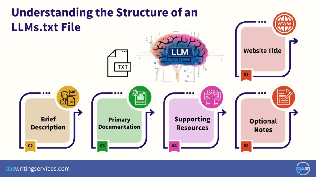 How Are LLMs.txt Files Structured
