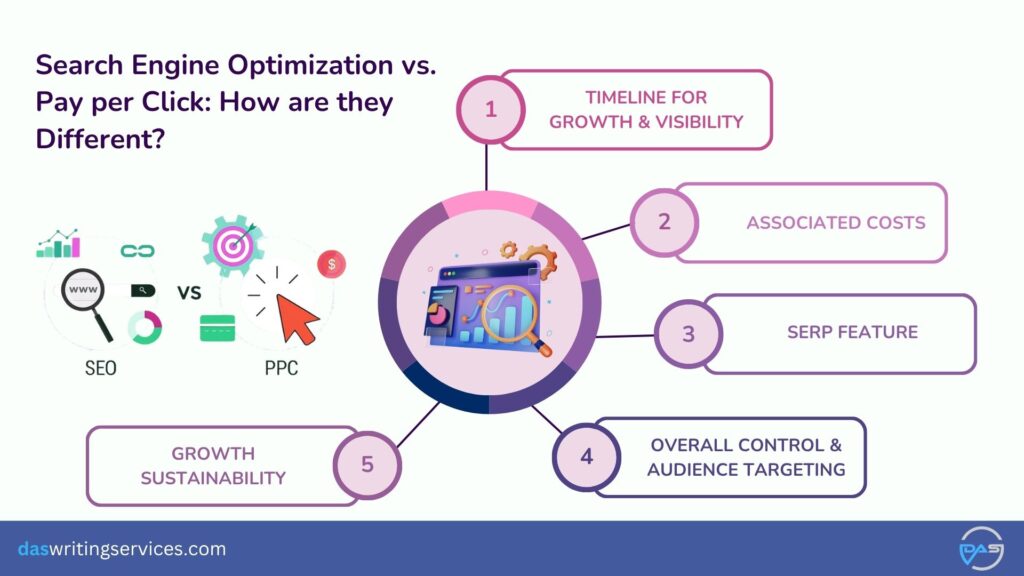 Search Engine Optimization vs. Pay per Click
