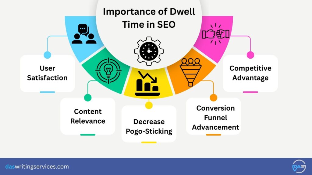 Importance of Dwell Time