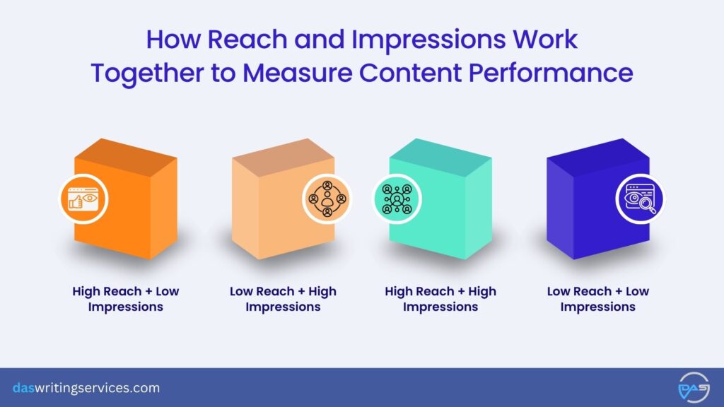 What Reach and Impressions Tell You Together