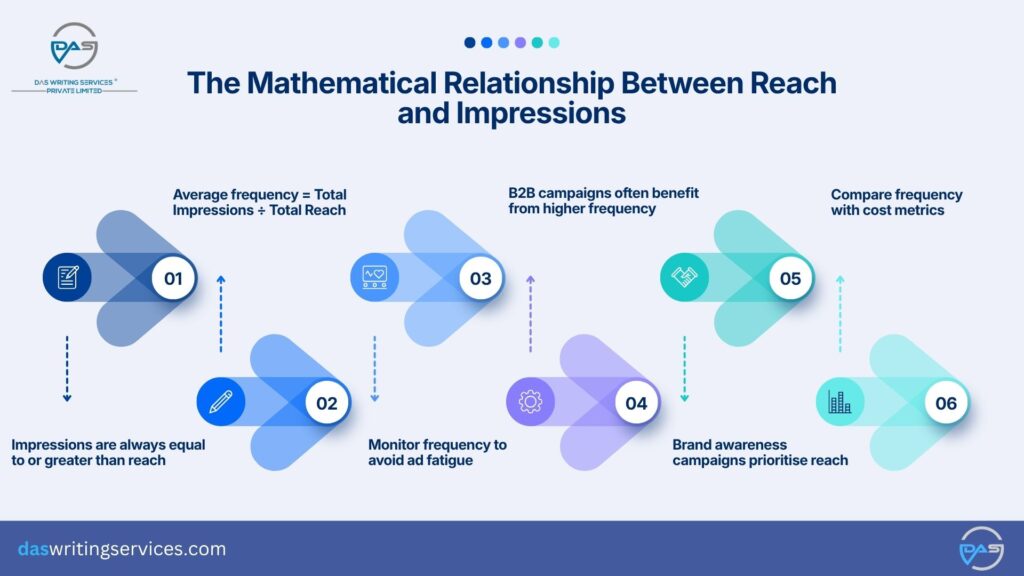 Mathematical Relationship Between Reach and Impressions